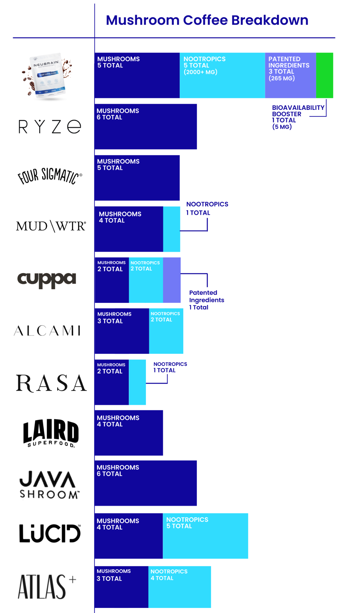 Mushroom Coffee's Ranked