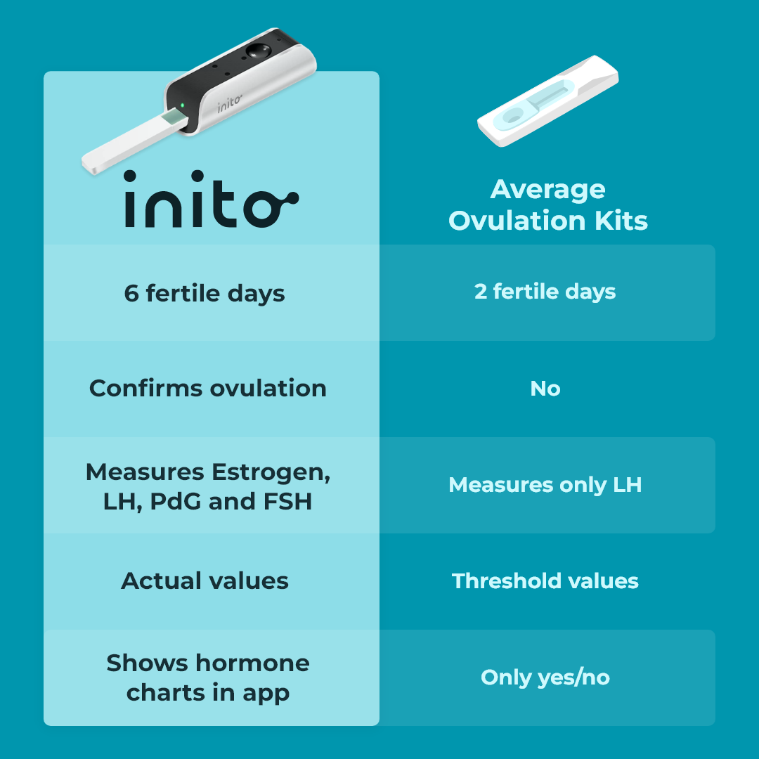 Inito Fertility Monitor ad